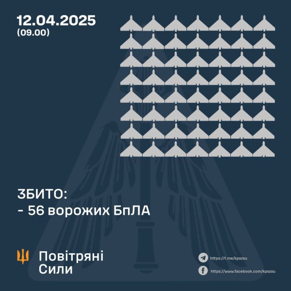 Уночі Сили ППО збили 56 ворожих БпЛА, 24 дрони-імітатори &ndash; не досягли цілей
                                