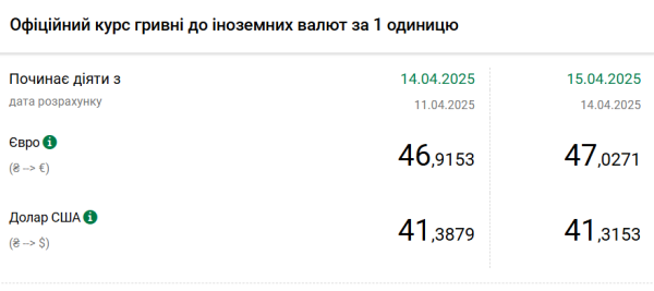Доллар подешевел, евро впервые превысил отметку 47 гривен
Доллар подешевел, евро впервые превысил отметку 47 гривен