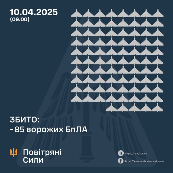 Росіяни запустили по території України 145 дронів, ППО збила 85 із них
Росіяни запустили по території України 145 дронів, ППО збила 85 із них