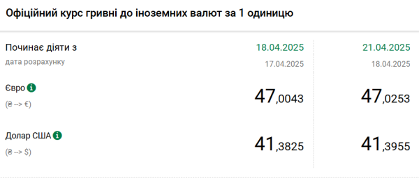 Доллар завершил неделю ростом, евро стоит дороже 47 гривен
Доллар завершил неделю ростом, евро стоит дороже 47 гривен