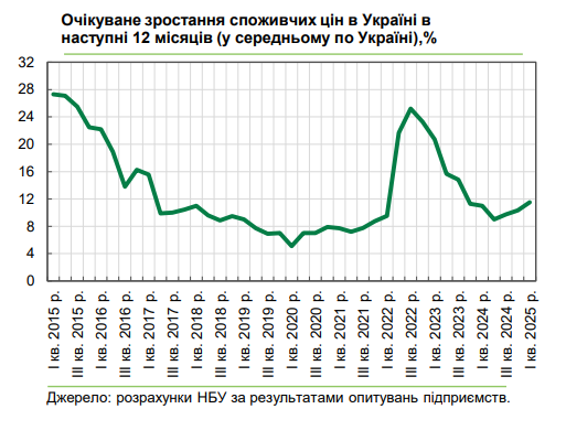Цены в Украине будут высокими: бизнес ухудшил ожидания до конца года
Цены в Украине будут высокими: бизнес ухудшил ожидания до конца года