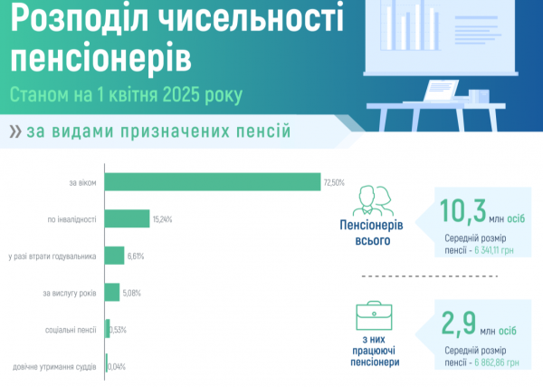 Работающим пенсионерам в Украине платят больше: какие выплаты в апреле
Работающим пенсионерам в Украине платят больше: какие выплаты в апреле