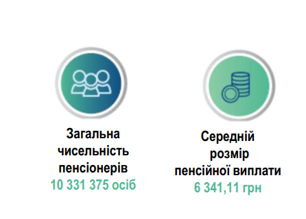 
Пенсии в Украине выросли почти на 10%: сколько платят в апреле 
