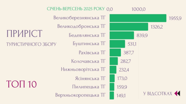 В Закарпатье поступления от туристического сбора увеличились на 40%