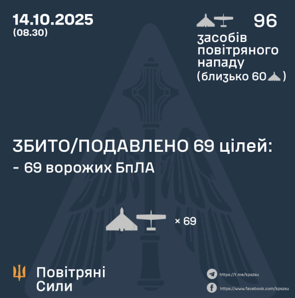 Внаслідок нічної атаки є влучання 27 дронів. Загалом ворог випустив 96 БпЛА