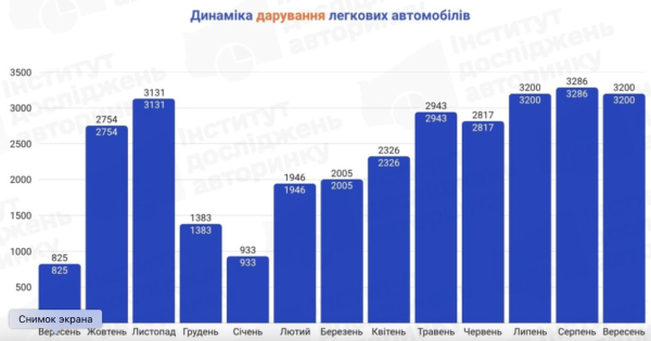 От Rolls-Royce до «Москвича»: Украинцы подарили друг другу почти 10 тысяч авто