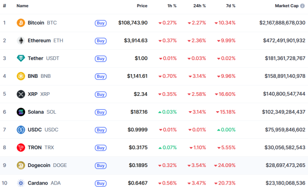 Биткоин продолжил падение