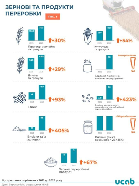 Українських продуктів у ЄС побільшає: що дозволили експортувати європейці