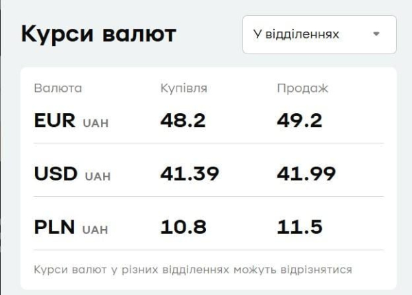 У "ПриватБанку" різко подорожчала валюта: курс долара і євро наприкінці тижня