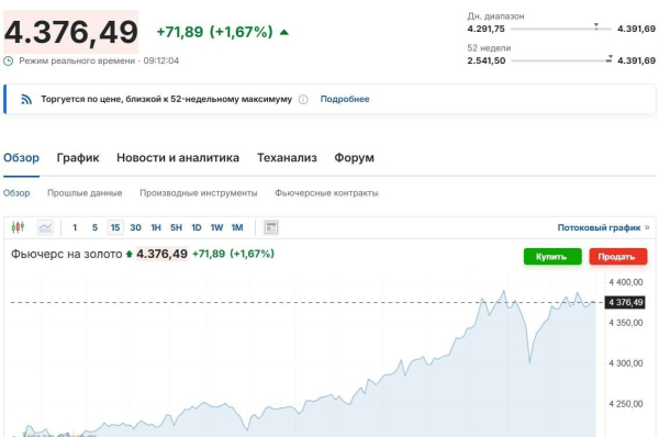 Найкращий результат за 17 років: золото встановило новий рекорд