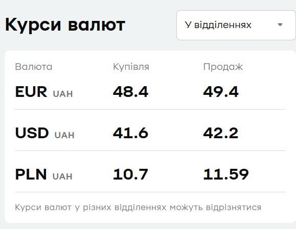 "ПриватБанку" показав свіжий курс валют: скільки коштує долар і євро