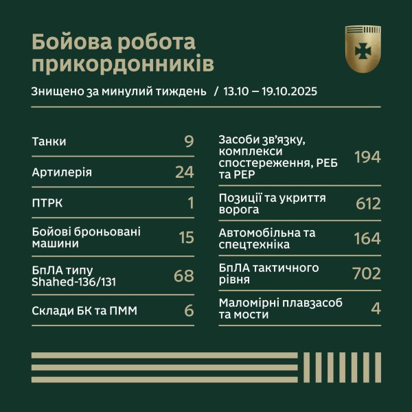 За тиждень прикордонники знищили 9 танків та 24 одиниці артилерії армії РФ