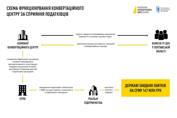 Коррупция в налоговой: разоблачен конвертационный центр с оборотом 15 миллиардов