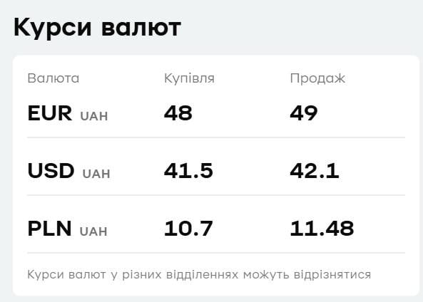 У "ПриватБанку" подорожчав долар: актуальний курс валют на п'ятницю