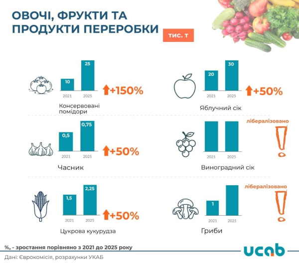 Українських продуктів у ЄС побільшає: що дозволили експортувати європейці