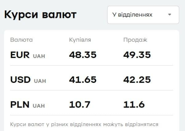 "ПриватБанк" переписав ціни на долар і євро: скільки коштує валюта сьогодні