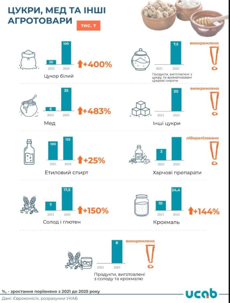 Українських продуктів у ЄС побільшає: що дозволили експортувати європейці