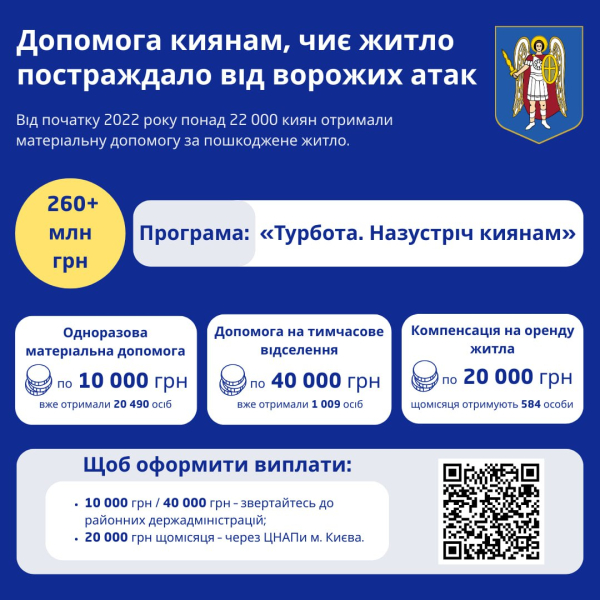 У Кличко назвали, сколько выплатили пособия пострадавшим владельцам жилья
