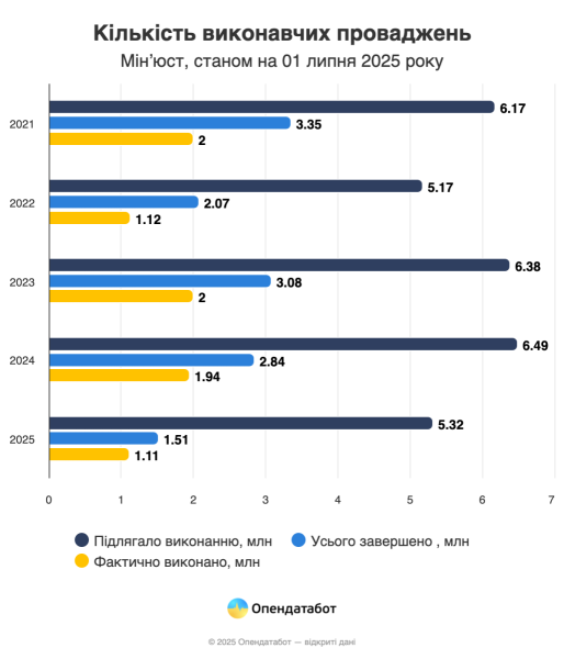 Менее 1 копейки с гривны долга взимают исполнители в Украине — Опендатабот