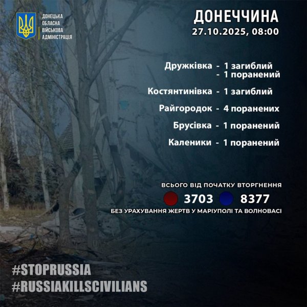 За минулу добу росіяни вбили на Донеччині двох людей
