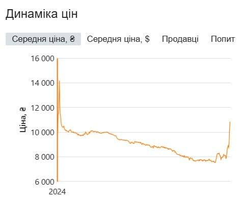 Російські удари по енергетиці України відправили ціни на зарядні станції у космос