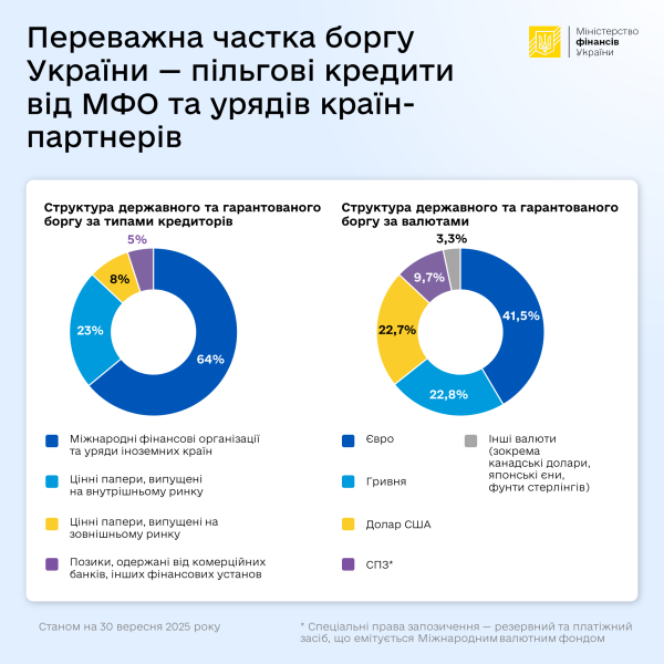 Госдолг Украины превысил 8 триллионов гривен (инфографика)