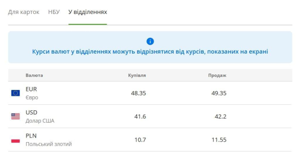 У "ПриватБанку" подорожчала валюта: актуальний курс долара та євро в понеділок