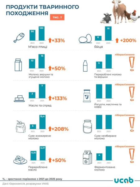Українських продуктів у ЄС побільшає: що дозволили експортувати європейці