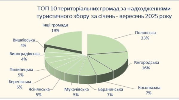 В Закарпатье поступления от туристического сбора увеличились на 40%