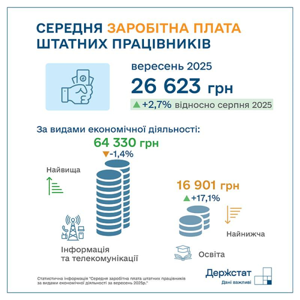 Как изменилась средняя зарплата в Украине и в каких регионах платят больше всего