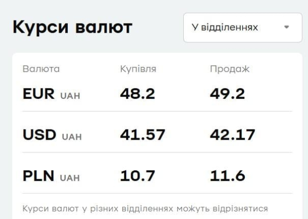 Долар та євро дешевшають у "ПриватБанку": скільки коштує валюта тепер