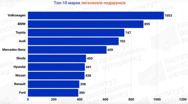 От Rolls-Royce до «Москвича»: Украинцы подарили друг другу почти 10 тысяч авто