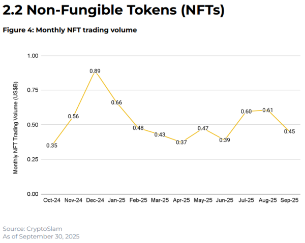 Крипторынок в сентябре: BTC удерживает лидерство, ETF обновляют рекорды, а DeFi возвращается к росту