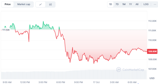 Биткоин продолжил падение