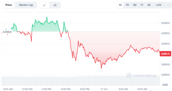 Биткоин продолжил падение