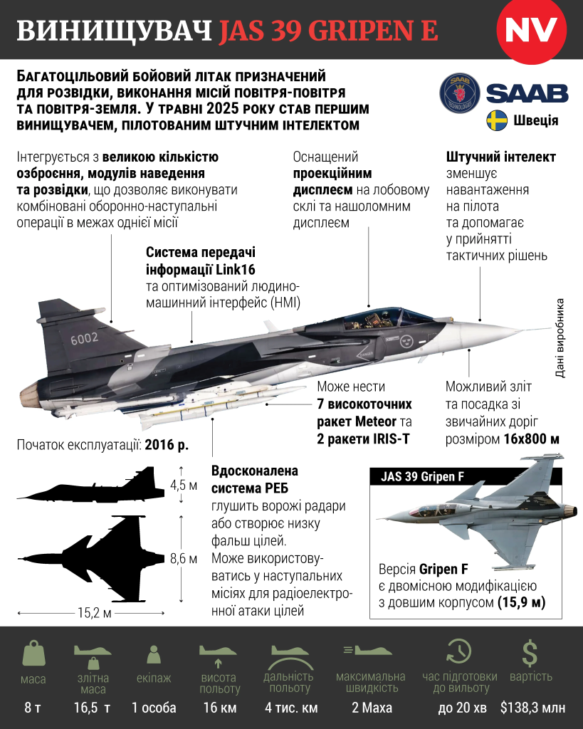 Saab planuje otwarcie fabryki w Ukrainie do montażu myśliwców Gripen – kiedy ruszy produkcja