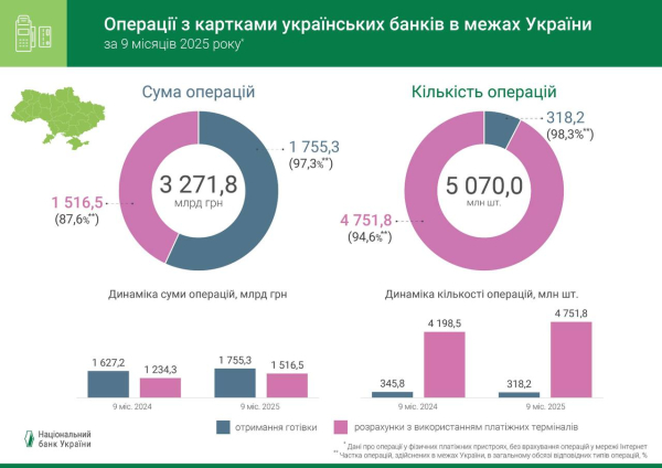 Украинцы стали активнее пользоваться карточками: объем сделок вырос на 11,7% — НБУ