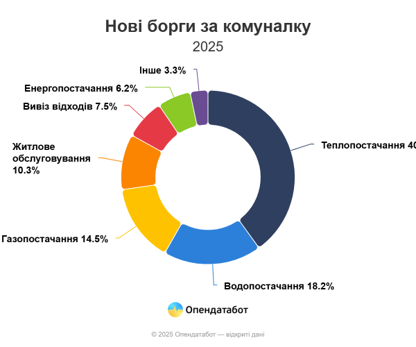 В Украине 60% долгов за коммуналку были закрыты без оплаты задолженности — Опендатабот