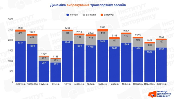 Автопарк стареет: украинцы массово выбраковывают машины