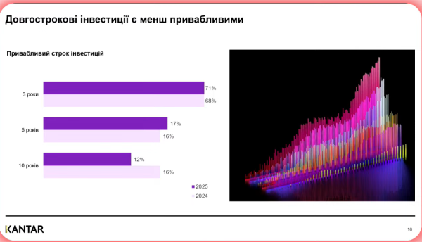 Настроения ухудшились: Как изменились инвестиционные ожидания украинцев в 2025 году — исследование