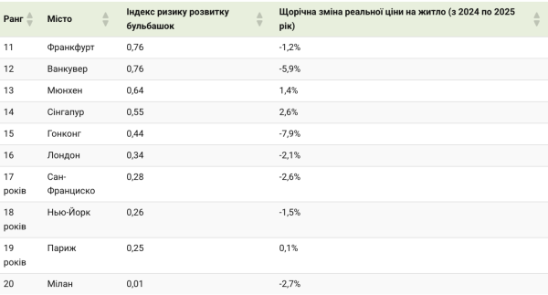 Аналитики UBS оценили риски пузырей на рынке недвижимости: какие города наиболее уязвимы