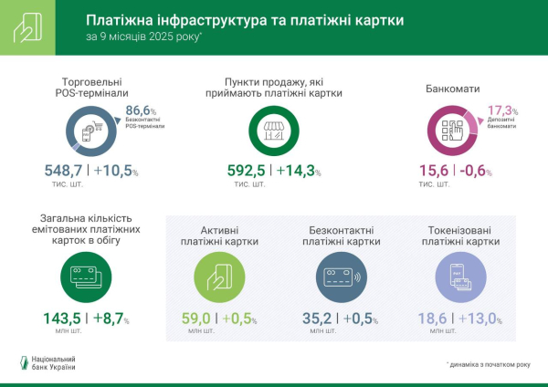 Украинцы стали активнее пользоваться карточками: объем сделок вырос на 11,7% — НБУ