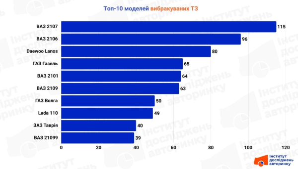 Автопарк стареет: украинцы массово выбраковывают машины