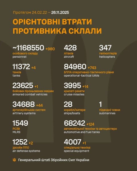 Російська армія втратила ще 980 військових