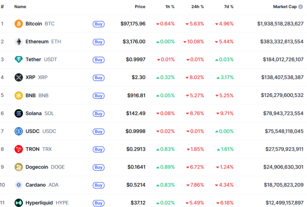Биткоин опустился ниже $97 тысяч, а Ethereum потерял больше всего за сутки