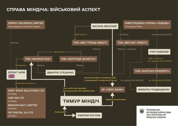 ГАР МО розповіла деталі схеми крадіжки на “ізраїльських бронежилетах Міндіча”