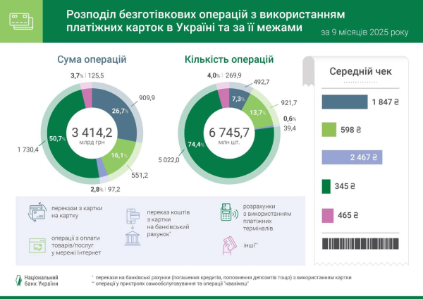Украинцы стали активнее пользоваться карточками: объем сделок вырос на 11,7% — НБУ