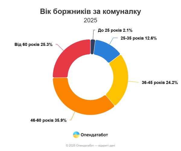 В Украине 60% долгов за коммуналку были закрыты без оплаты задолженности — Опендатабот