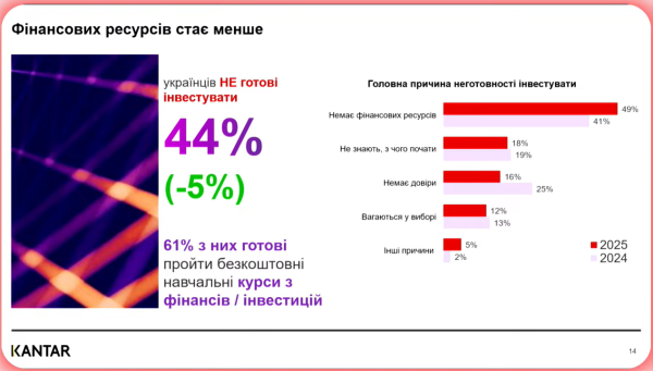 Настроения ухудшились: Как изменились инвестиционные ожидания украинцев в 2025 году — исследование