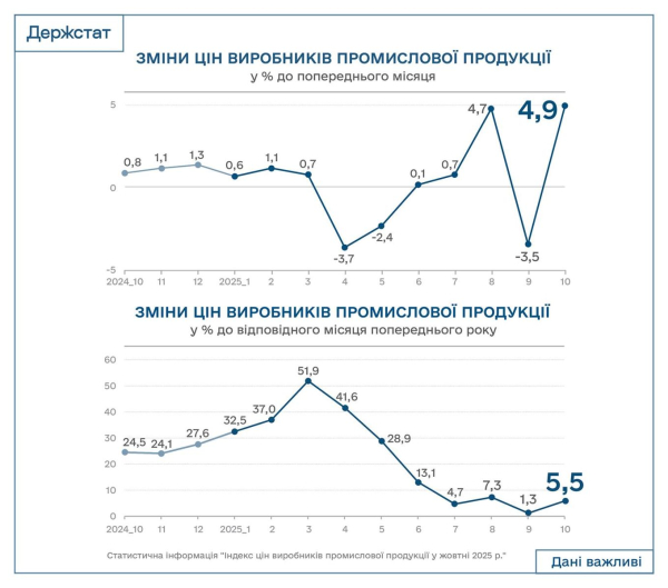 Цены украинских производителей в октябре 2025 года достигли максимума за последние 15 месяцев